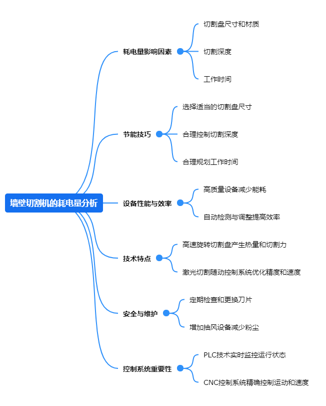 墻壁切割機(jī)的耗電量分析.png